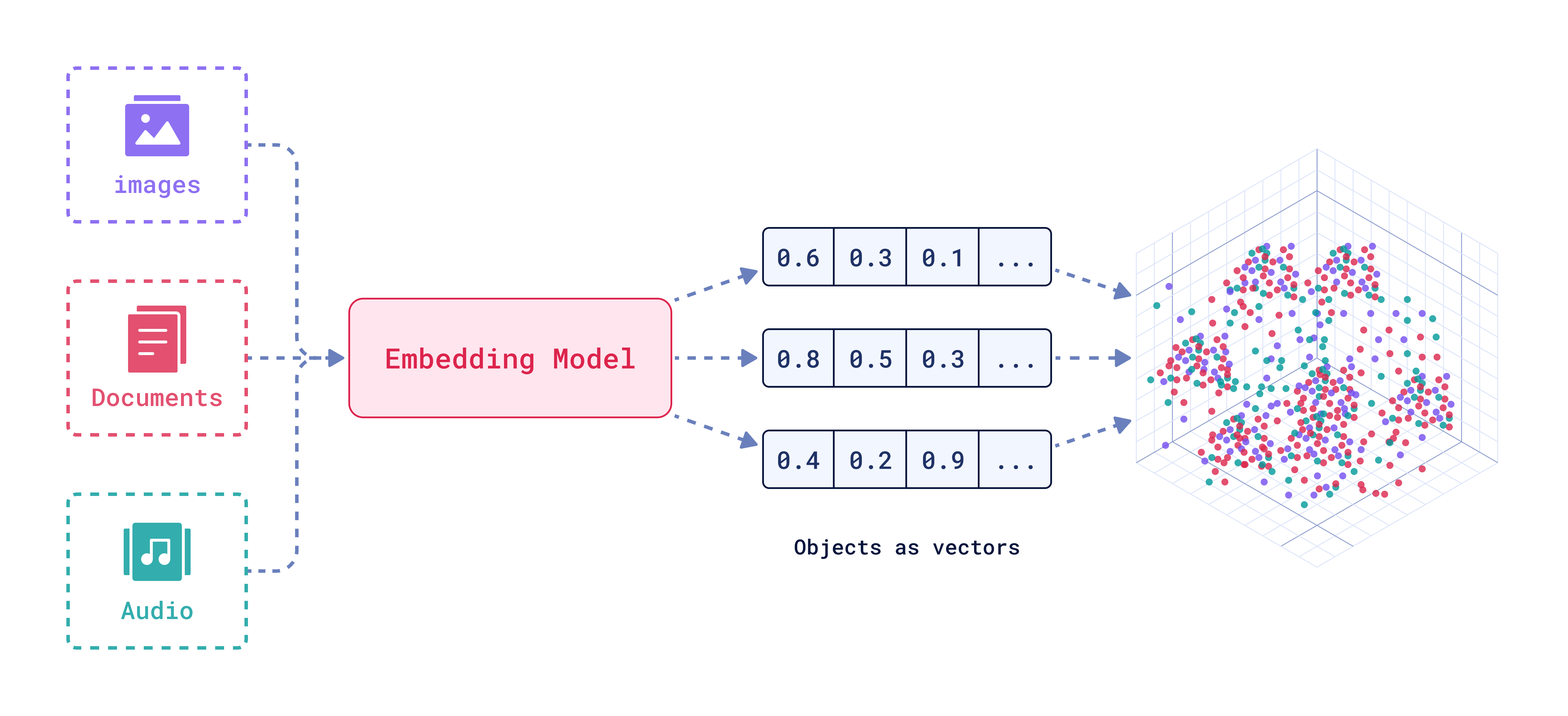 The process for turning raw data into embeddings and placing them into the vector space