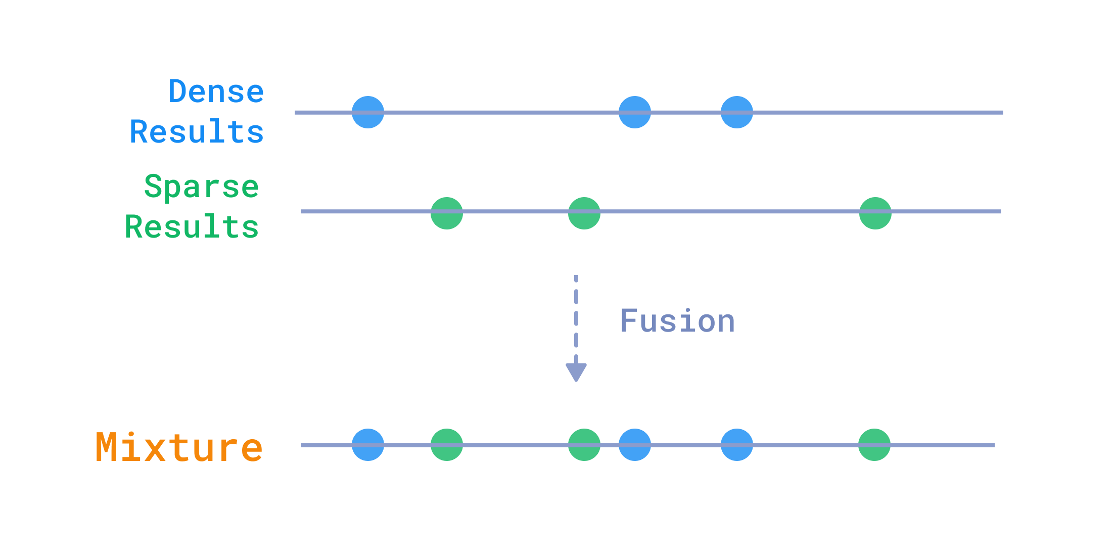 Fusing results from multiple queries