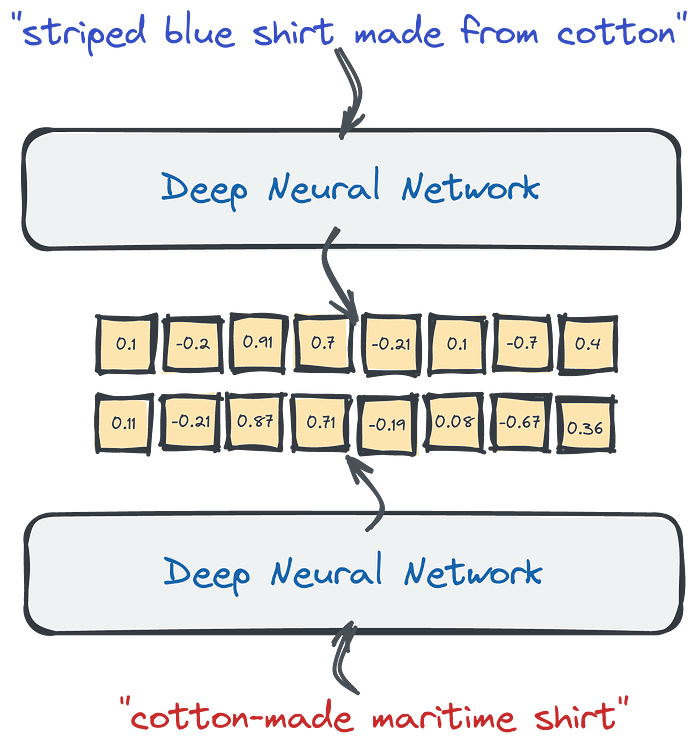 Input queries contain different words, but they are still converted into similar vector representations, because the neural encoder can capture the meaning of the sentences. That feature can capture synonyms but also different languages..